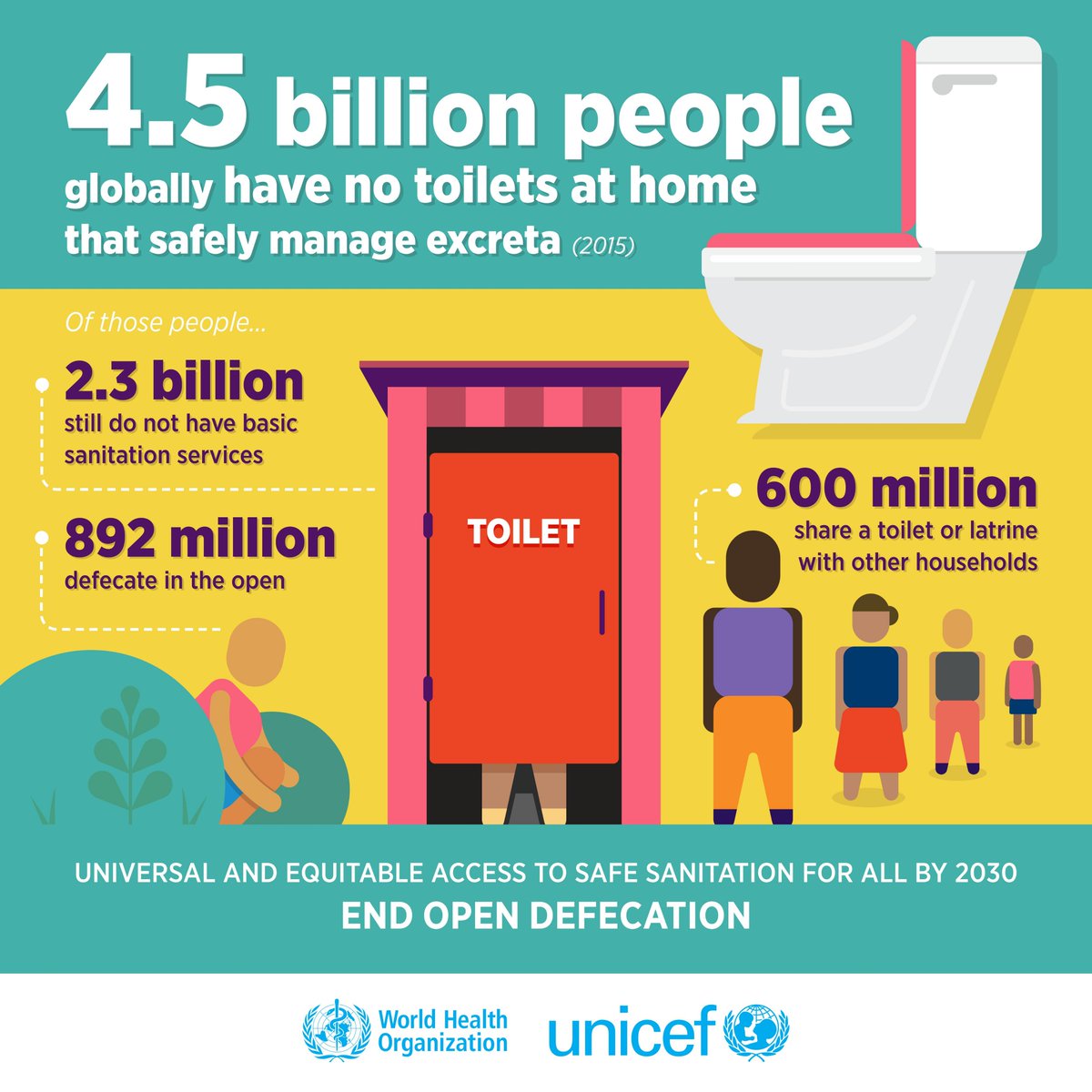 Shockingly, 4.5 billion people globally still have no 🚽 at home that safely manage 💩.
P.S. There are 7.6 billion people in the world bit.ly/ToiletForAll
