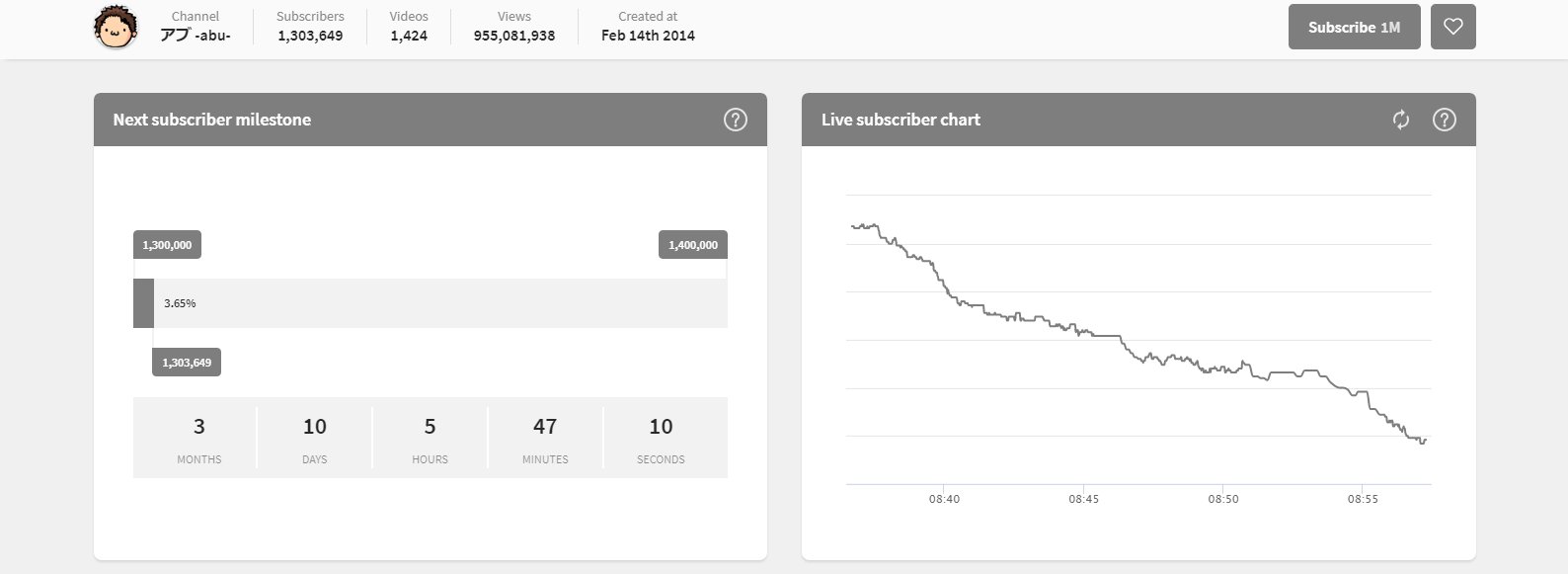 はく Haku アブさんの引退宣言動画でアブさんの登録者の減少が凄い アブさんのマイクラ何回ループしたと思ってるんだ あなたは実況界を引っ張っている一人者じゃないか 俺みたいな底辺でも頑張ってるんだよ アブさん あなたの復活を待ってます
