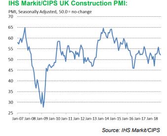 UK #Construction #PMI shows that the rate of growth slowed during September with a reading of 52.1 down from 52.9 in August markiteconomics.com/Public/Home/Pr…