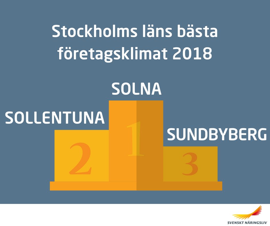 JessicaDrugge's tweet photo. Triss i S på prispallen i Stockholms län när @svenaringsliv idag presenterar rankingresultatet av företagsklimatet i Sveriges 290 kommuner. Grattis @solnastad @Sollentunakom &amp; Sundbyberg! Läs mer på: https://t.co/KoJwgMVACA https://t.co/Meq2l50oAU