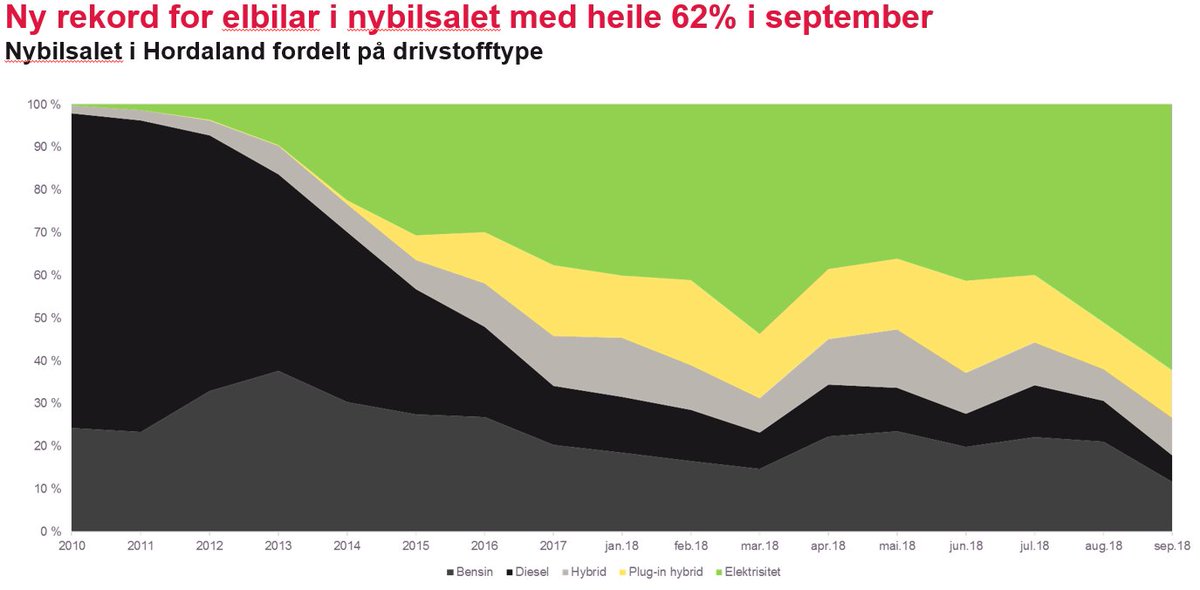 solves's tweet photo. Hordaland setter verdensrekord ! 👏👏 Hele 62 % andel elbil av nyregistrerte biler i september.  Det er ny all-time-high i noen region i verden og 10 % høyere enn forrige rekord. Øvrige markedsandeler 12% bensin, 6% diesel, 9% hybrid og 11% plug-in hybrid. https://t.co/ccrUHxsUW7