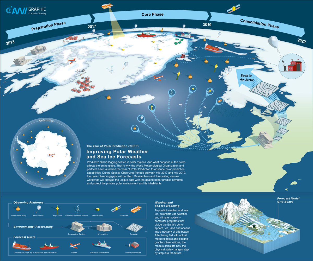 mitecogob's tweet image. Acaba de terminar el periodo de observación especial del Ártico #Arctic , parte del Año de la Predicción Polar #PolarPrediction @WMO , donde han participado investigadores de la Universidad de Valladolid. Un impulso para mejorar lo que sabemos del comportamiento del hielo marino