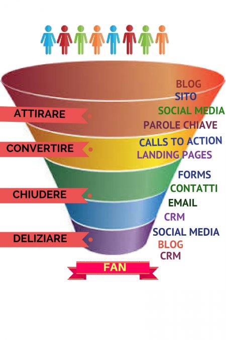 #Marketing online, come #convertire il proprio traffico in clienti con la #DigitalStrategy: snip.ly/8w8ntq via @NicoleTirabassi #smm #funnel