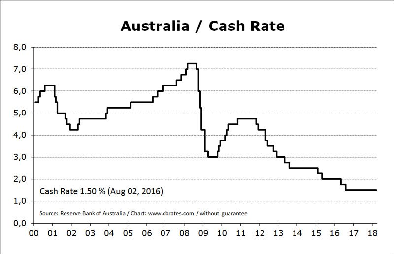 Australian Cash Rate Chart