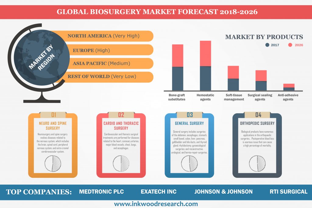 inkwoodresearch's tweet photo. Global #biosurgery market is anticipated to grow at a CAGR of 8.03% between 2018 and 2026.
Get free sample report: https://t.co/nCFFcf4wWk
#medical #biomedical #spine #neurosurgery #orthopedics #bone #health #omron #businessnews #trends #ThursdayThoughts #InkwoodResearch https://t.co/cspGUBWmeF