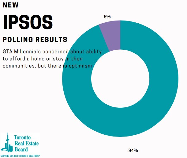 TheReal_TRREB's tweet photo. GTA Millennials concerned they will be unable to afford a home or stay in their communities, poll finds. Details: https://t.co/MFY0IdzAke https://t.co/gwSLpcsevm