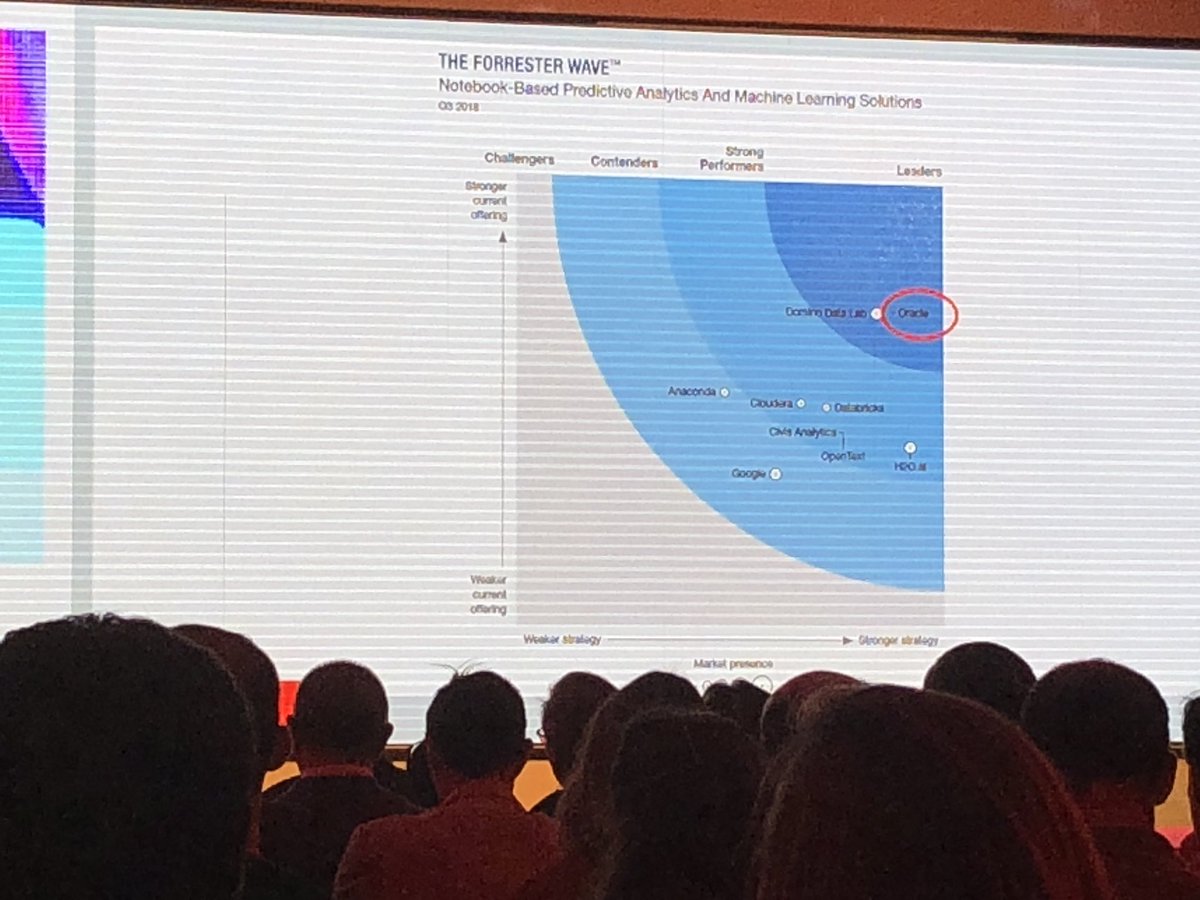 javiersaro's tweet image. Oracle es líder en la ola de Forrester sobre soluciones #Dataops @oracle_es #OracleImpactSP Quién mejor que Oracle para acompañar a las empresas a innovar a través de los datos #MachineLearning #IA