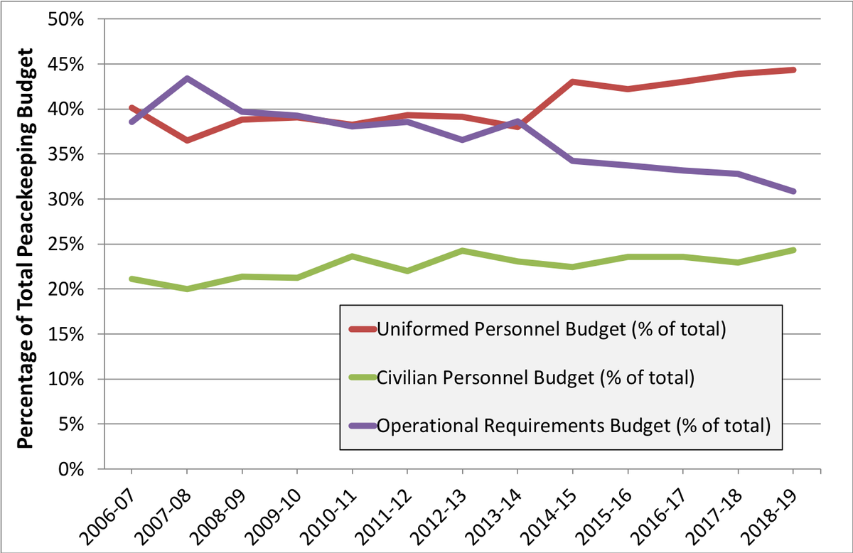 PeaceOpsCIC's tweet photo. Since 2013, allocations for uniformed personnel and operational requirements began to diverge dramatically across #peacekeeping missions. Take a look at this week’s findings on our new CIC Data in Focus entry: https://t.co/c6V3fLsXtR
#CICData #PeaceOperations https://t.co/I0EIcCrt67
