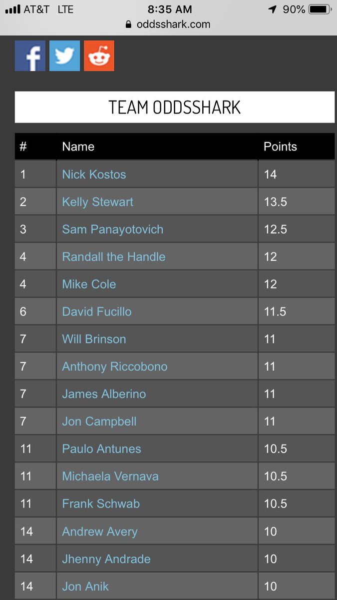 kellyinvegas's tweet image. I’m coming for you @TheKostos #TeamOS @OddsShark