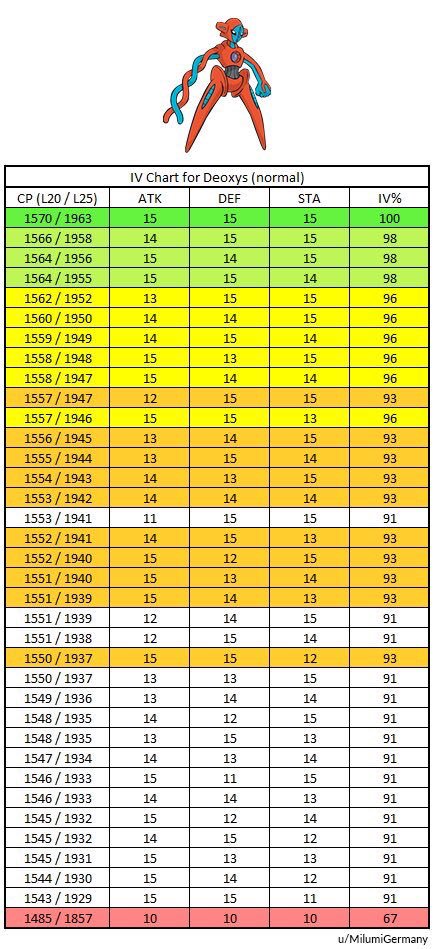 Zapdos Pokemon Go Iv Chart