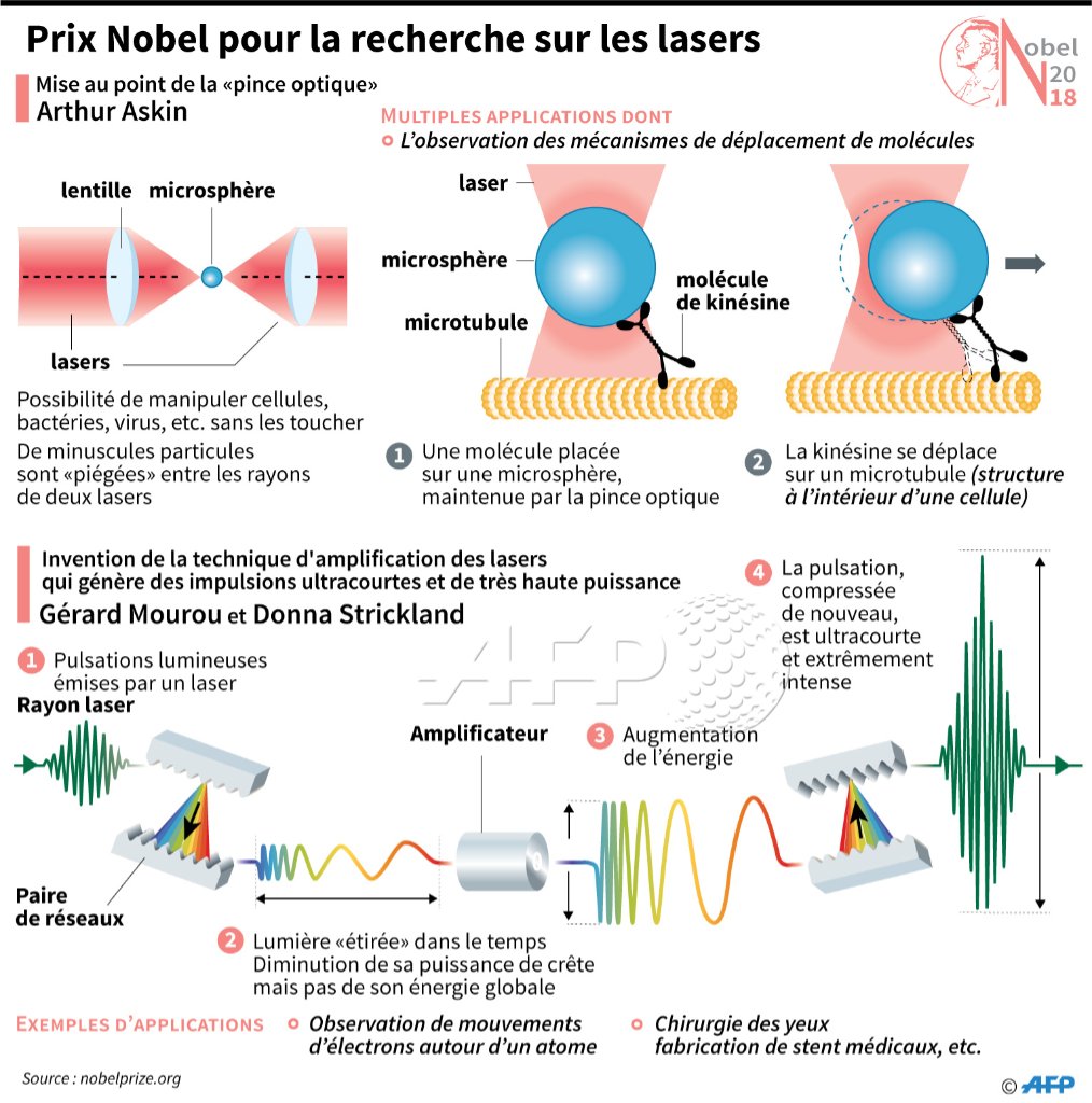 afpfr's tweet image. Les deux techniques récompensées par le prix Nobel de physique 2018, présentées par @AFPgraphics
