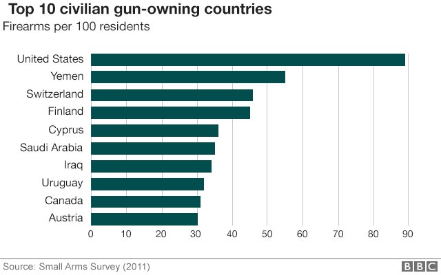 ControlFirearm's tweet photo. The US has some of the most lenient gun laws, resulting in more people owning personal firearms. These weapons only lead to unnecessary violence that cause people to lose their lives. It's almost a routine for the US to mourn another shooting, this needs to stop! #portergov18 https://t.co/i9kS5HUzmw