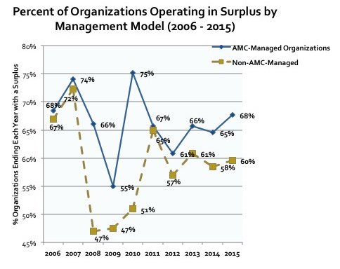An AMCI-member study demonstrates that the AMC-model is the less-expensive alternative to hiring staff, shouldering operational costs &amp; is also the more productive association management model. Read here: bit.ly/2HehveA #TipTuesday #associations #ASAE #assnchat #AMCs