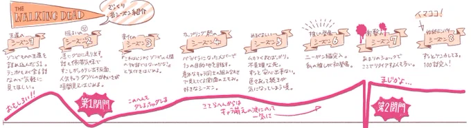 また友達が新たにウォーキング・デッドを見出してくれた!!?‍♂️✨如何せん長いので途中で視聴を断念してしまわないよう、身近でウォーキング・デッドを見出した人に私が送りつけるジャーニーマップです。シーズン9もうすぐですね!!! 