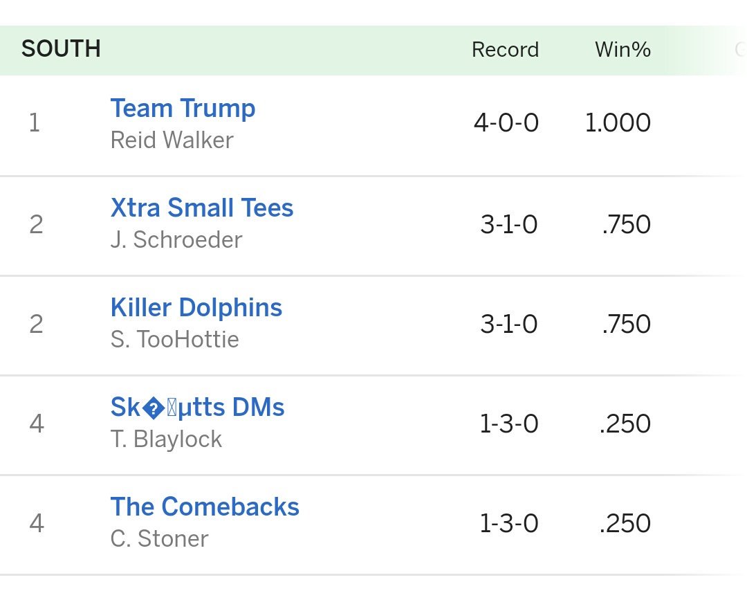 notachance_10's tweet photo. From the battle of the 2 undefeated teams, Team Trump prevails. Jason's Mullet stays on top in the North side. And Skotts DM's finally wins. https://t.co/FQe8JVqV3x