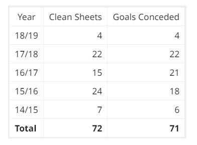 TRNDRfootball's tweet photo. Since 2014/15, Oblak has kept more clean sheets than goals conceded. 👀 https://t.co/R5ykLIRkHW