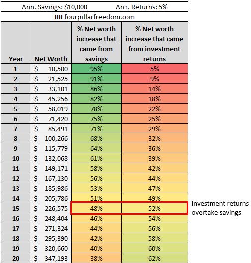 Sparrate (savings) im Vergleich zur Investitionsrendite (investment returns)