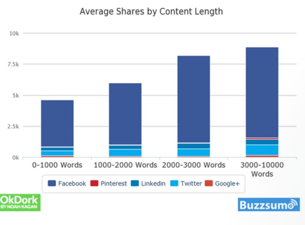 RadiantMediaLA's tweet photo. Long-form content of over 1,000 words consistently gets more shares and links than shorter form content: https://t.co/1bw3HSEANF https://t.co/1bpta4ePxI