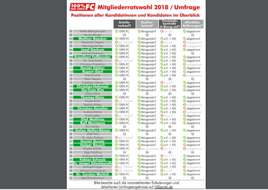 100proFC's tweet photo. Im Vorfeld der #Effzeh-Mitgliederversammlung am 10.10.2018 (ab 18.30 Uhr in der Lanxess Arena) haben wir uns die Mühe gemacht, allen 41 Kandidaten &amp; Kandidatinnen für die Mitgliederratswahl einen Fragebogen zukommen zu lassen. Hier gibt es die Ergebnisse: https://t.co/qJY9dxtr66 https://t.co/TQ61Ebfn3C