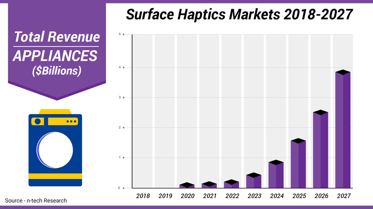 ntechresearch's tweet photo. n-tech Research predicts that #haptics enabled #appliances and computer peripherals will penetrate the market slowly with more substantial growth towards the end of the forecast period, reaching $3.97 Billion by 2027. https://t.co/EPFA6G8OTn https://t.co/0z8T4Pt6Ru
