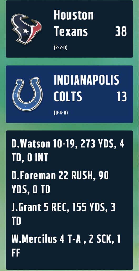 TexansMFX's tweet photo. Texans get their 2nd win of the season behind a strong showing from Deshaun Watson, a solid day on the ground from D’Onta Foreman, a breakout performance by Jakeem Grant and a ballhawking defense led by Whitney Mercilus’s 2 sacks
@OfficialMFX https://t.co/bbCsIE92rp