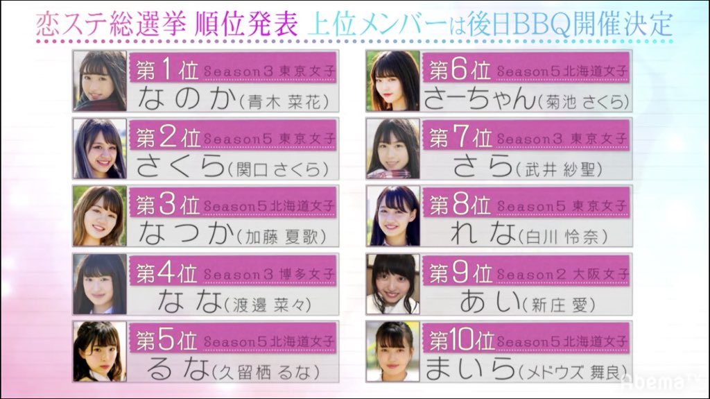 koisutefun's tweet photo. 恋ステ総選挙

男子
1.かじ (3)
2.れい (5)
3.れお (3)
4.まさ (3.5)
5.そら (5)
6.しょう (5)
7.りょう (5)
8.あつし (5)
9.はっしー (3)
10.しょうえい (2)

女子
1.なのか (3)
2.さくら (5)
3.なつか (5)
4.なな (3)
5.るな (5)
6.さーちゃん(5)
7.さら (3)
8.れな (5)
9.あい (2)
10.まいら (5) https://t.co/IfBcd4TLfi