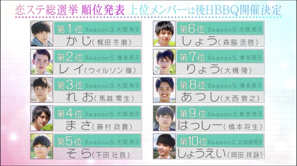 koisutefun's tweet photo. 恋ステ総選挙

男子
1.かじ (3)
2.れい (5)
3.れお (3)
4.まさ (3.5)
5.そら (5)
6.しょう (5)
7.りょう (5)
8.あつし (5)
9.はっしー (3)
10.しょうえい (2)

女子
1.なのか (3)
2.さくら (5)
3.なつか (5)
4.なな (3)
5.るな (5)
6.さーちゃん(5)
7.さら (3)
8.れな (5)
9.あい (2)
10.まいら (5) https://t.co/IfBcd4TLfi