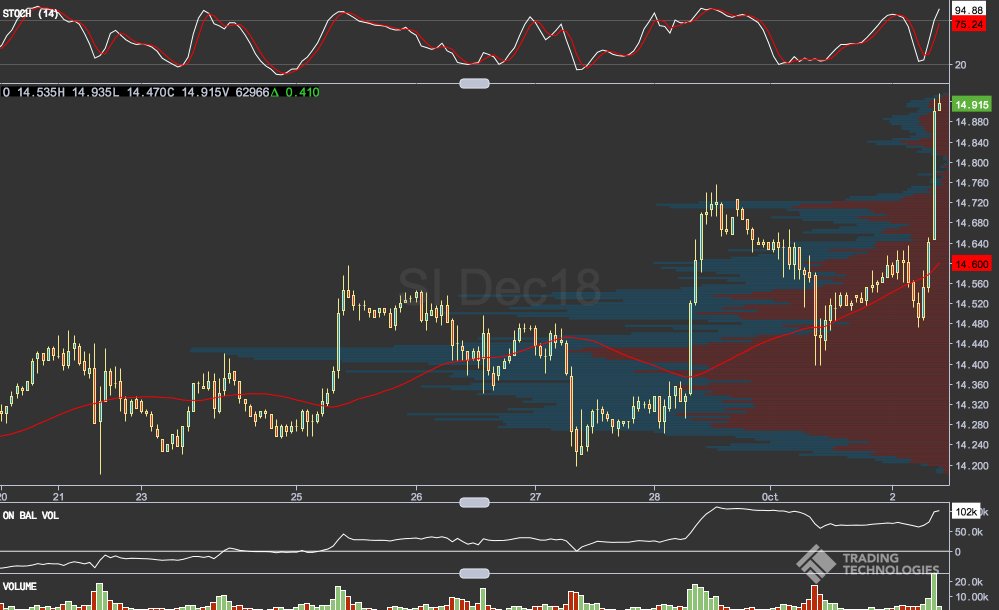 patrickrooney's tweet photo. @jderuy #Silver has gutted a few traders this past week. #SilverBeast https://t.co/6G4nviQVFK