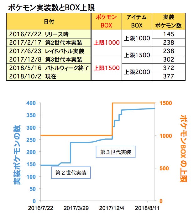 しぶ ポケモンgo ポケモンgo Box上限解放の歴史をまとめてみました 第２世代本実装 17 2 17 Box 拡張半額セール 第３世代本実装 17 12 8 Box拡張 1000 1500 ときてるから 第４世代実装に合わせてbox上限00がそろそろ来ると期待