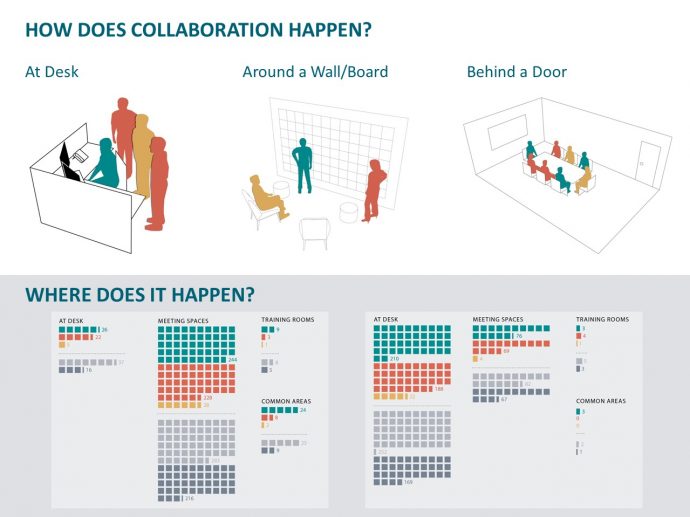 PlanInteriors's tweet photo. In order to design effective workplaces, we must understand the generations we are designing them for. Check out this article about where different generations spend their time in the office. https://t.co/lJgeNlTFsg #workplacedesign #officedesign #generationaldesign https://t.co/qcOy2DfIKN