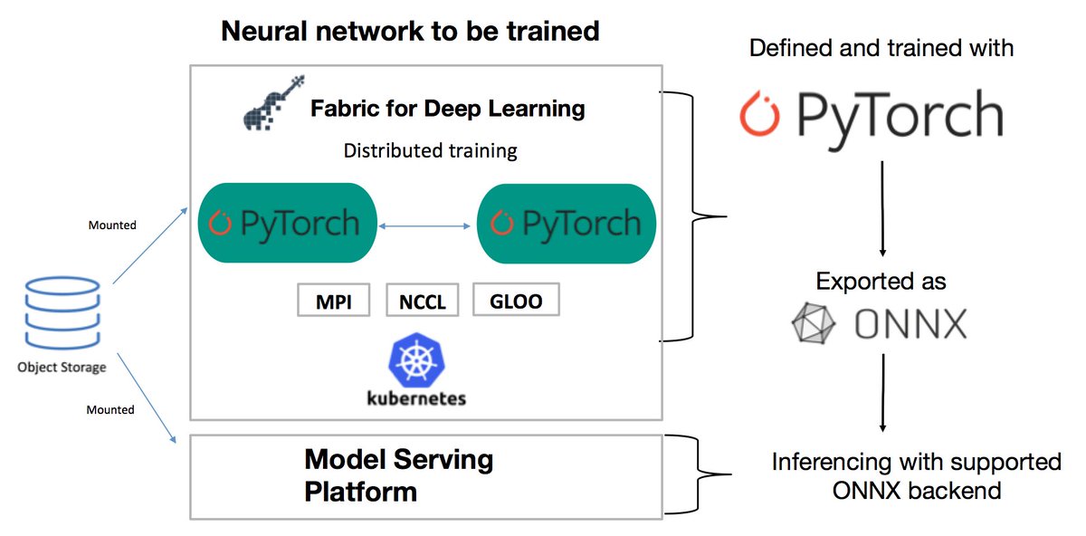 AnimeshSingh's tweet image. Facebook and community announce PyTorch 1.0 today! Happy to announce the simultaneous launch of @PyTorch 1.0 and #ONNX in Fabric for Deep Learning #FfDL. 
developer.ibm.com/blogs/2018/10/… 
#artificialintelligence  #machinelearning #deeplearning #ml  #ai