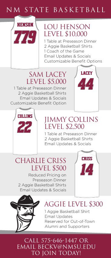 Sharijj's tweet photo. Please consider joining the 6th Man Club in support of @NMStateMBB 
Additional funding from Club members is vital to program's success! https://t.co/eGBfNA48wk