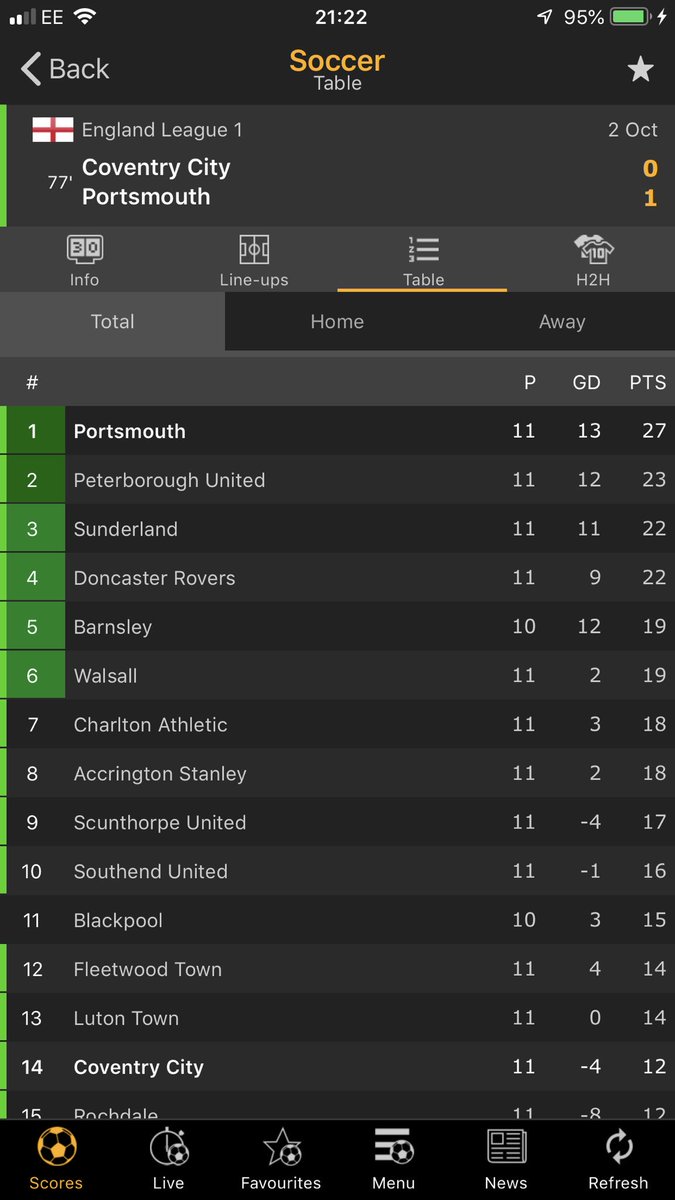 SimonPFrankland's tweet photo. Looking like 11 games unbeaten for Pompey, who’s looking forward to league one trophy parade on south sea common in May #pfc #unbeaten #BlueArmy https://t.co/waDjRmOhv7