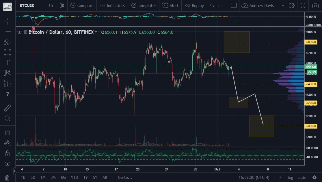 AndrewEDavis's tweet image. $BTC is at a breaking point, fast movement may come some time soon. 
It does seem more likely to break DOWN, to me.
Dropping below 6400, makes 6200-6000 likely.
A flash pump to/above ~6800 invalidates this.
(Sorry for my long absence, I plan to resume being active &amp;amp; more soon)