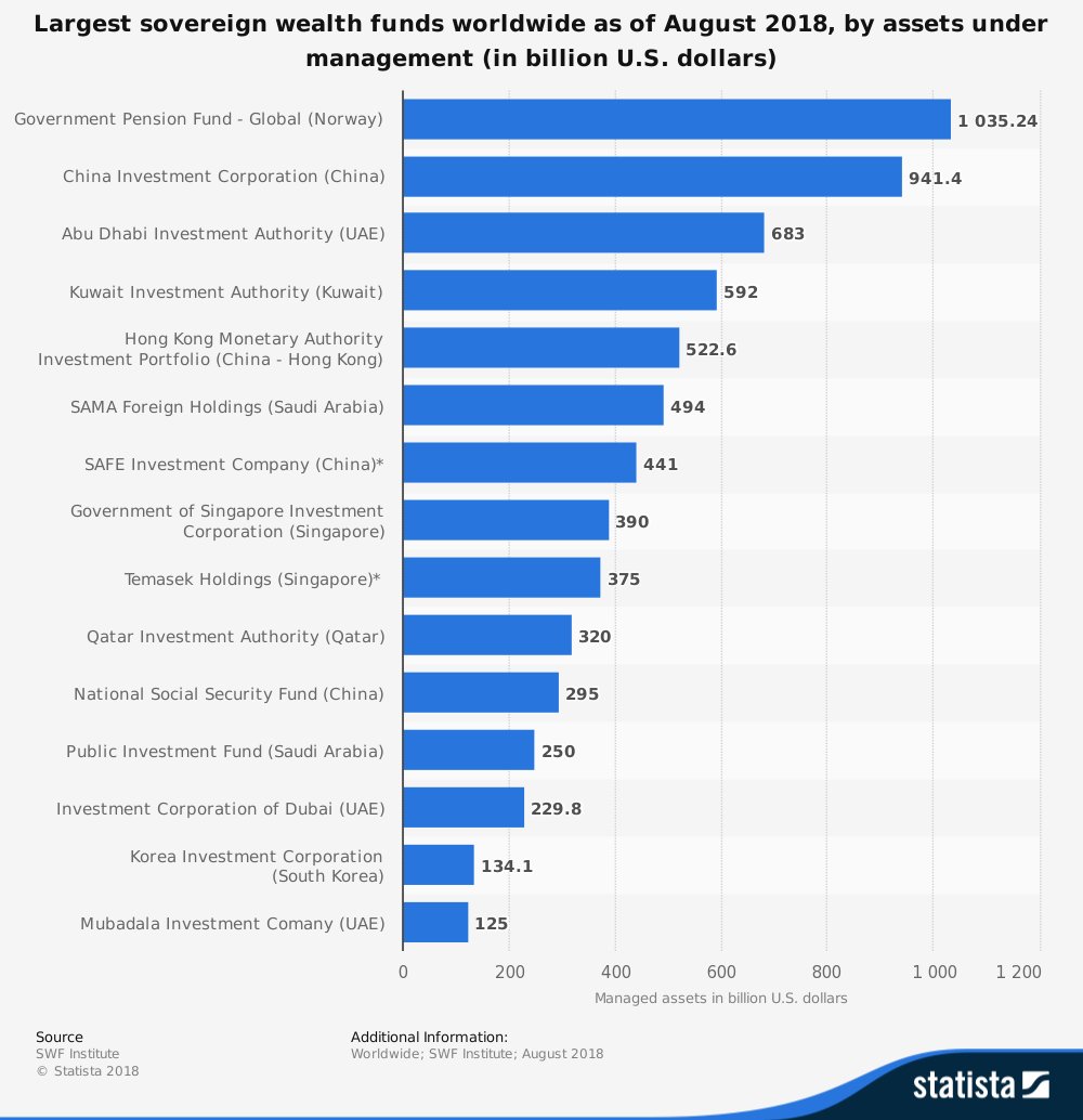 Sovereign wealth funds investing in uk government Sovereign wealth funds investing in uk government cost of ethereum transaction