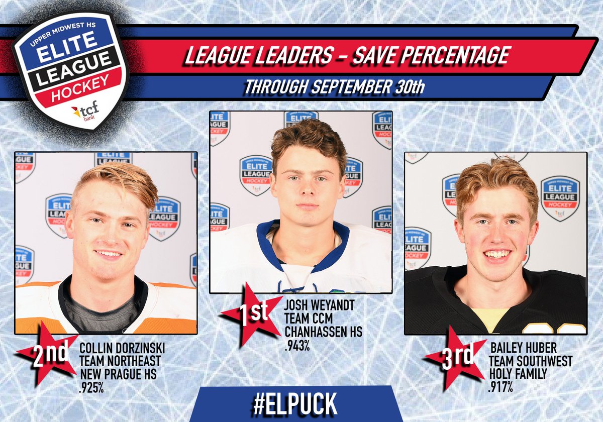 Here are your save percentage League Leaders midway through the season. 

#ELPuck