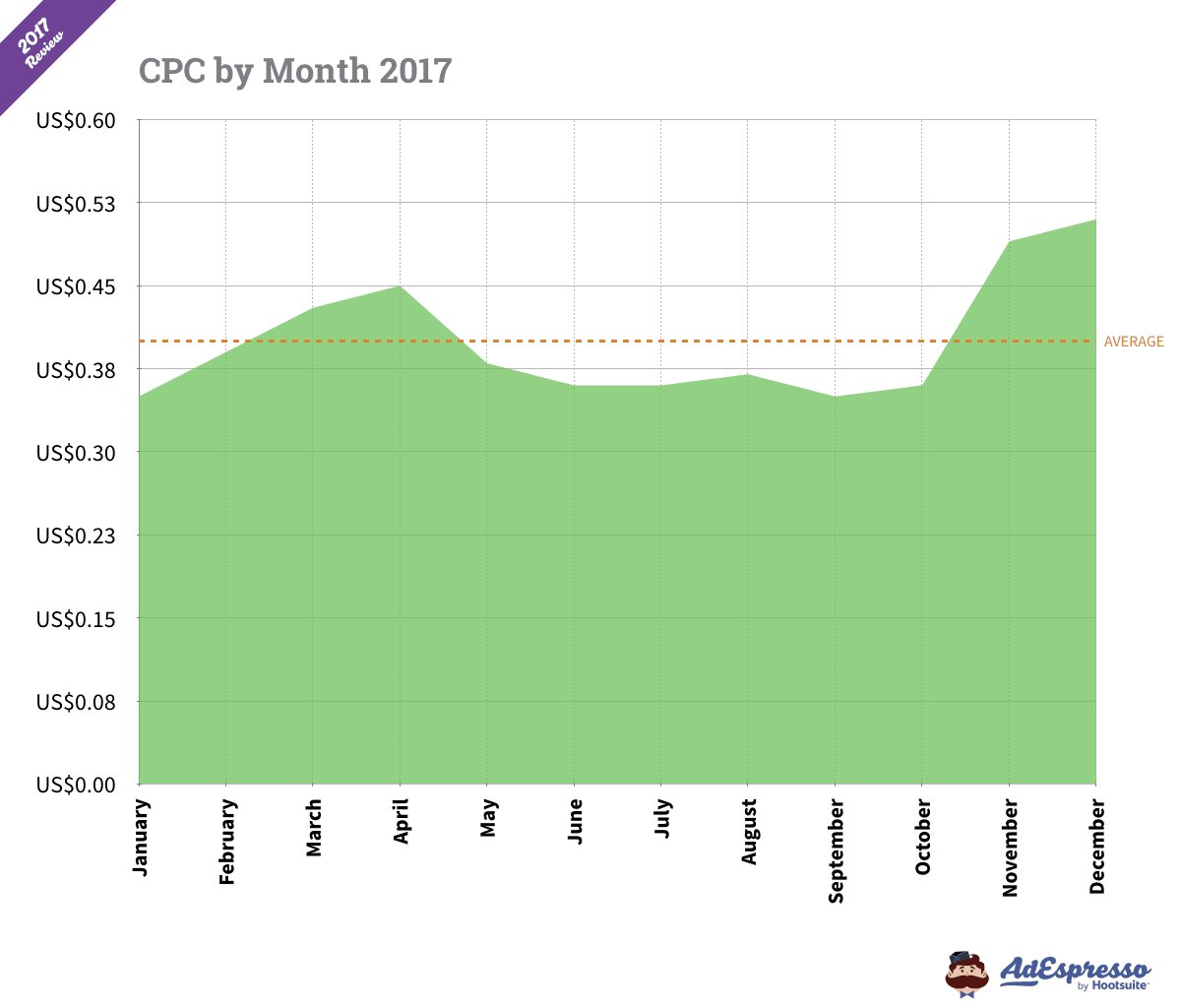 Brandondoyle's tweet photo. Advertising costs on Facebook, Instagram, Google, and more are going to start increasing now! Q4 will be bigger than usual this year due to increased mid-term election spending. Prepare accordingly by reading this post!

https://t.co/pAAVfxdKjk https://t.co/04kN8iHLeA