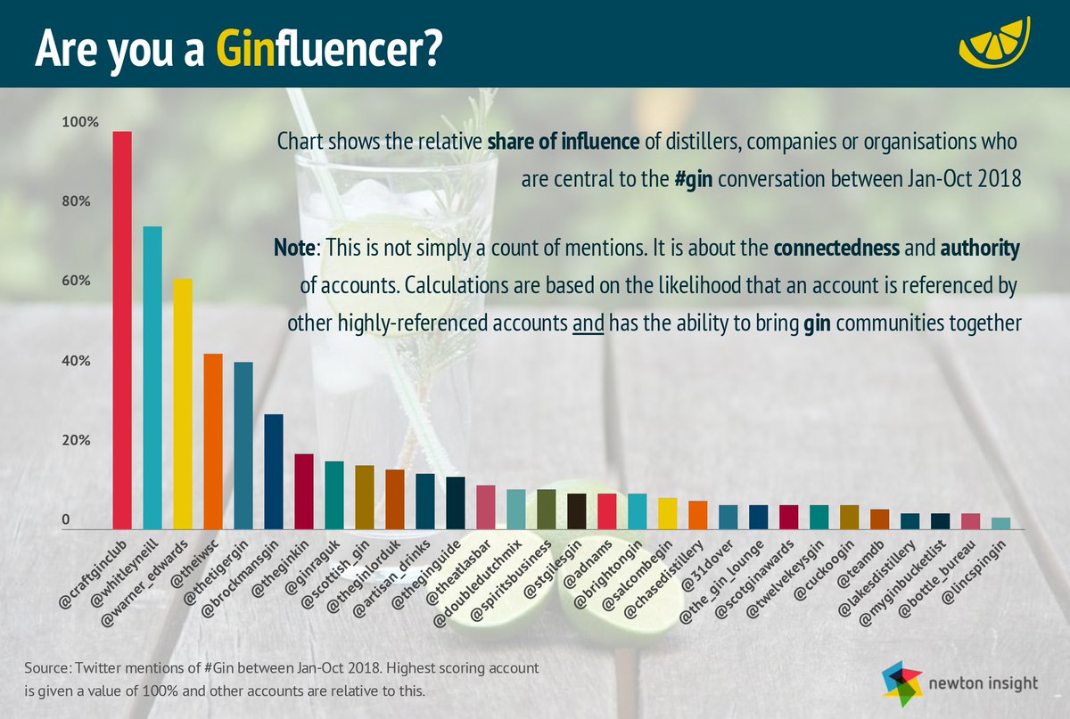 dbarrowcliff's tweet image. 🍸Who is influential in the world of #gin? Or #GINfluential as we would say! Congrats to...
1. @CraftGinClub
2. @WhitleyNeill
3. @Warner_Edwards
4. @TheIWSC
5. @TheTigerGin
6. @BrockmansGin
7. @TheGinKin
8. @GinRagUK
9. @Scottish_Gin
10. @TheGinLordUK and more...