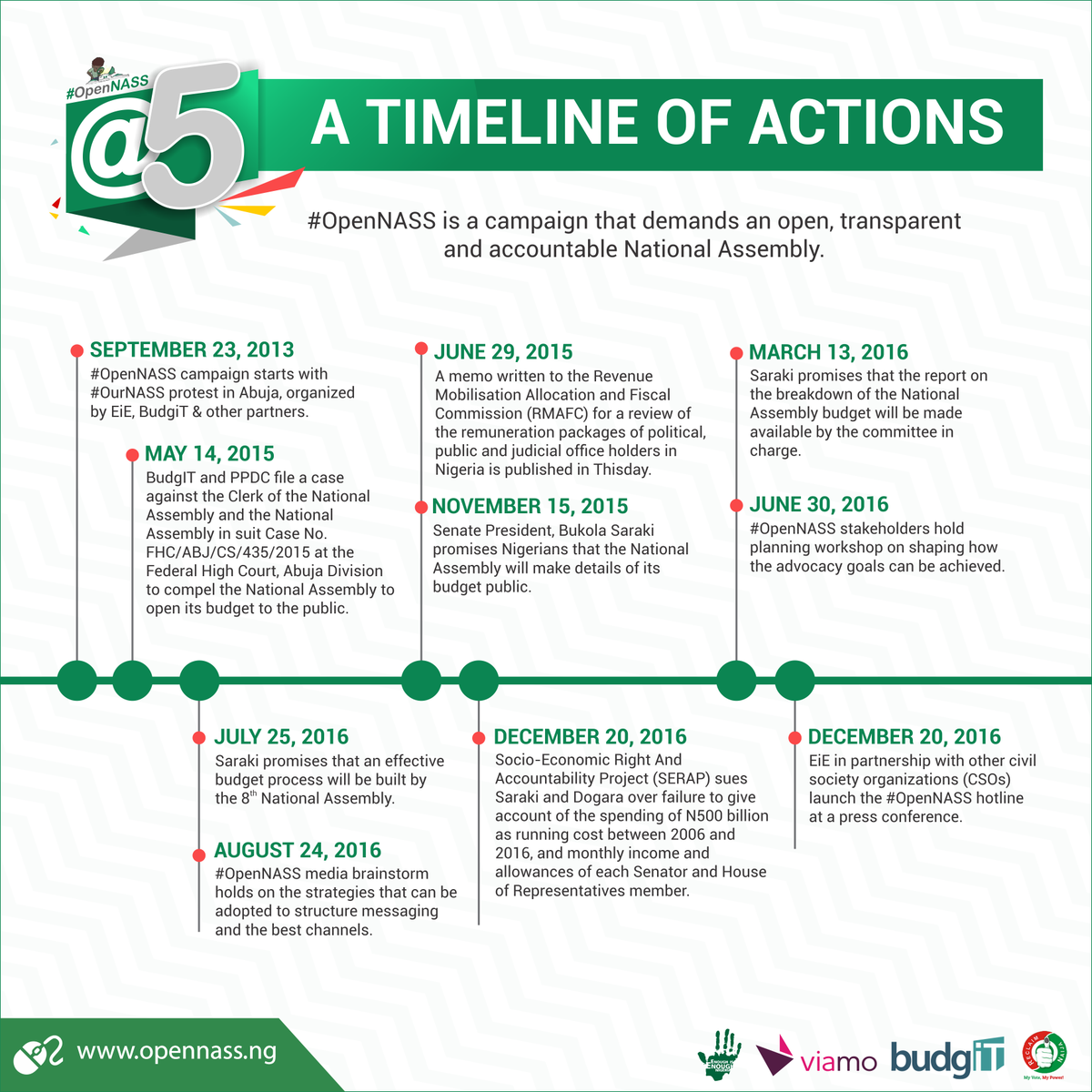 EiENigeria's tweet photo. #OpenNASSat5 TIMELINE
A timeline of actions taken since the commencement of the #OpenNASS campaign on September 23, 2013 till date.
@BudgITng https://t.co/hDUpk1FKpW
