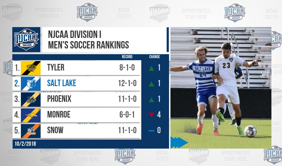 NJCAA Soccer on Twitter: "Tyler, Salt Lake, and Phoenix all bump up a