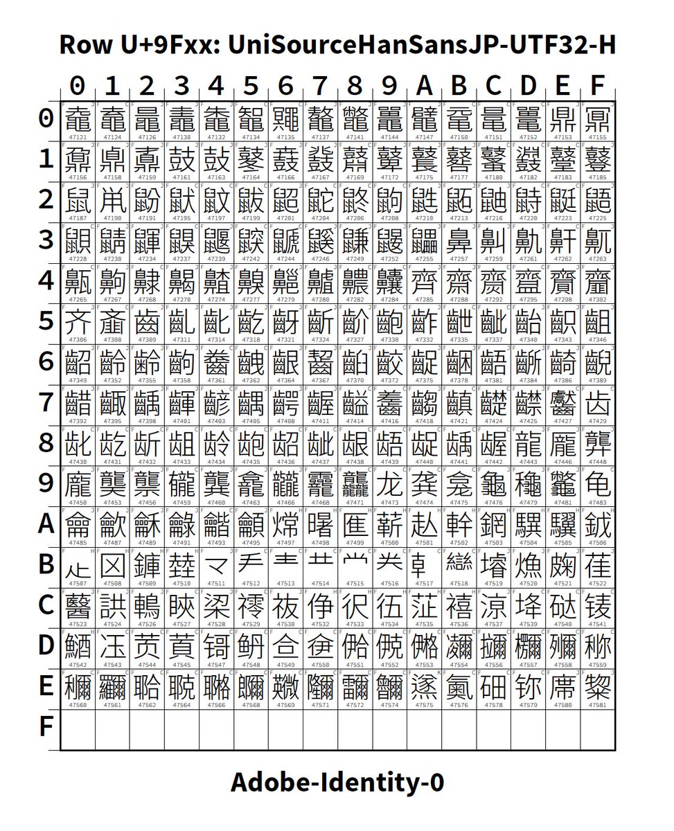 ken_lunde's tweet image. It’s nice to see the URO up through U+9FEF. #Unicode11