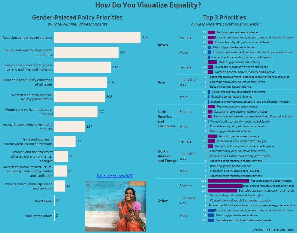 PamelaAGermain's tweet image. @Equal2030 #VisualizeEquality #MakeoverMonday Week 39 - Visualizing Equality - A look at survery answers about gender related policy priorities. @TableauPublic @DataDotWorld public.tableau.com/profile/pamela…