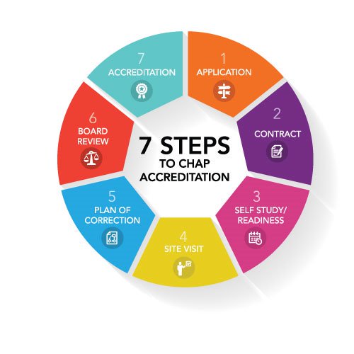 Chap Program Chap Accreditation Logo