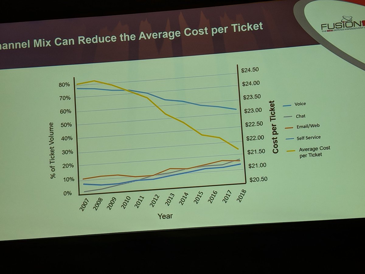 yenceesanjeev's tweet image. One of the most informative slides I&apos;ve seen in a presentation! @MetricNet #SMFusion