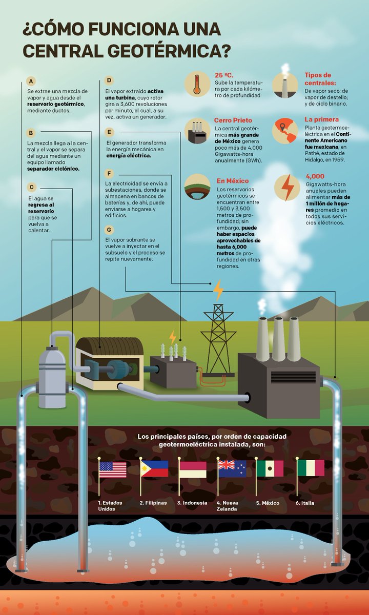 Geotermia MX on Twitter: &quot;Aprovechar la energía geotérmica es más sencillo  de lo que parece, infografía elaborada por Rodolfo Pizano para Proyecto FSE  https://t.co/zOo3uuiILu #geothermal #Geotermia #MedioAmbiente…  https://t.co/K5xhZlkF10&quot;
