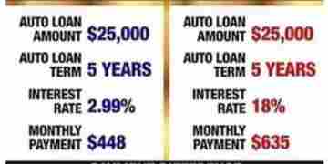 Go2Midas's tweet image. THIS is the difference between a 720 score and a 620 score.  $187 more per month in interest multiplied by 60 months equals$11,220 you didn't have to pay.  And you won't get your credit fixed why? 

#education #finance #equality #credit #import #pay #bankruptcy #studentloans