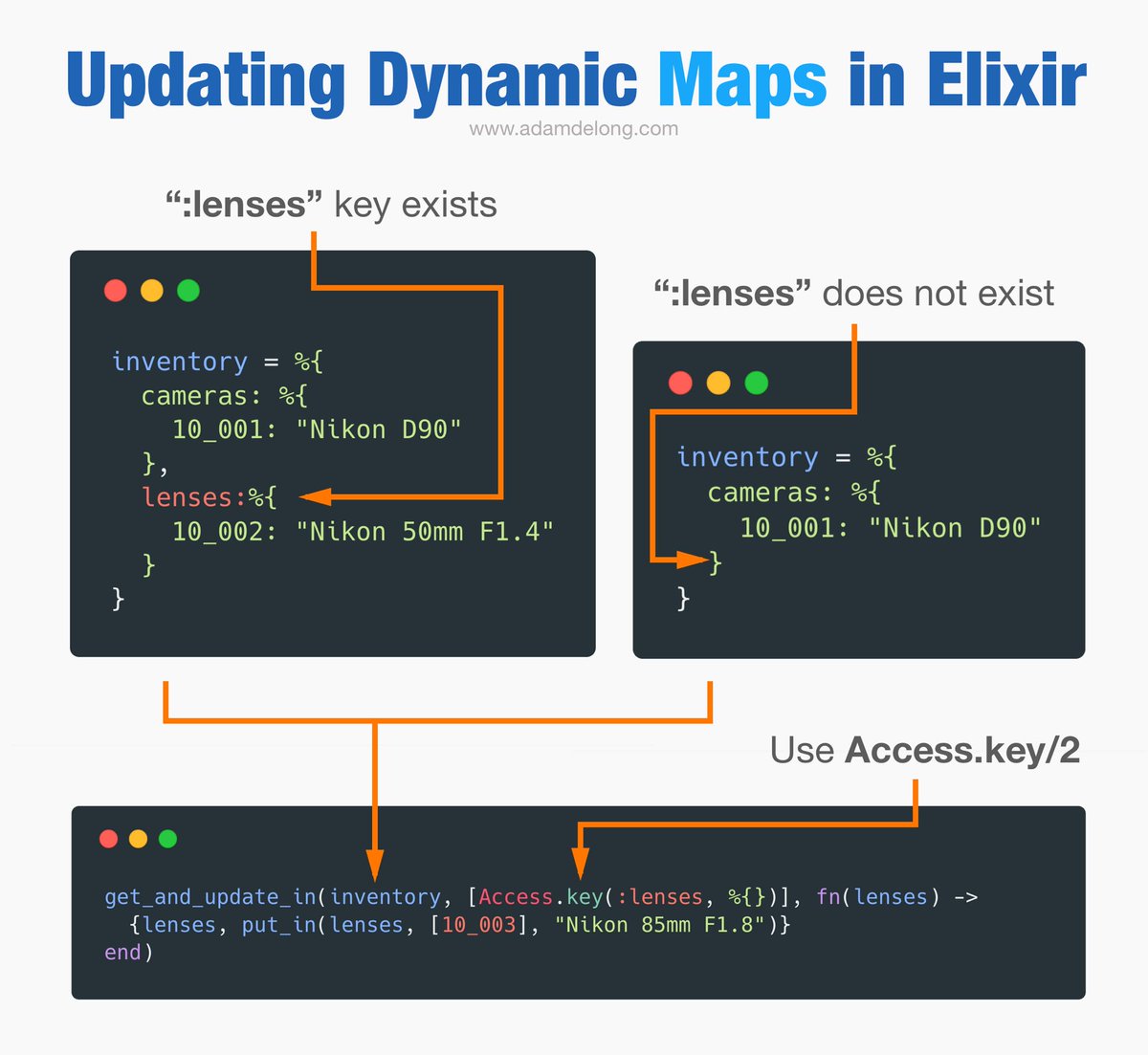 🔥Preview image of this week’s #elixirlang blog post on updating dynamic maps. #myelixirstatus 🔥