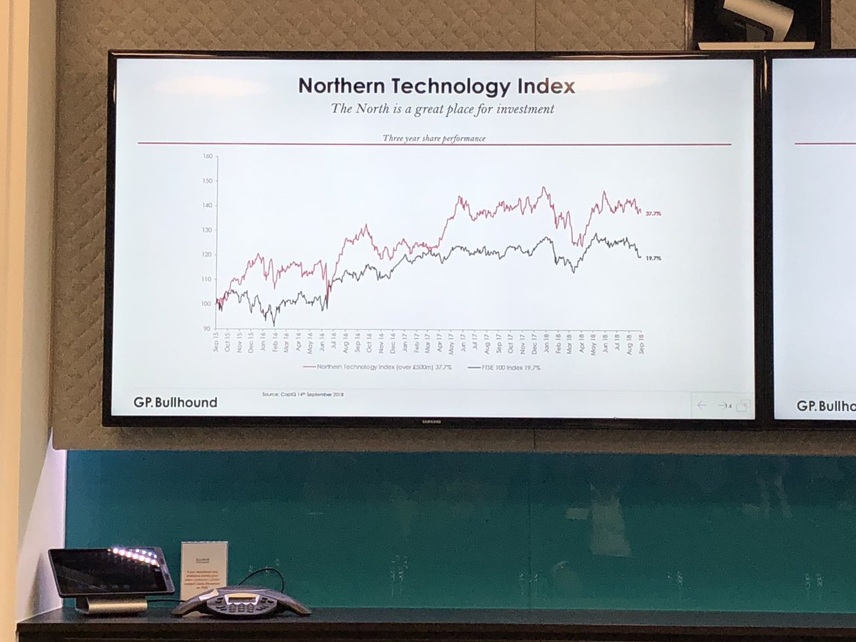 georgiahalston's tweet image. From @GPBullhound’s #Tech Index it seems that if you’d invested in #NorthernTech over the last 3 years you’d have had double the returns than you would by investing in FTSE 100 companies.
#TitansOfTech