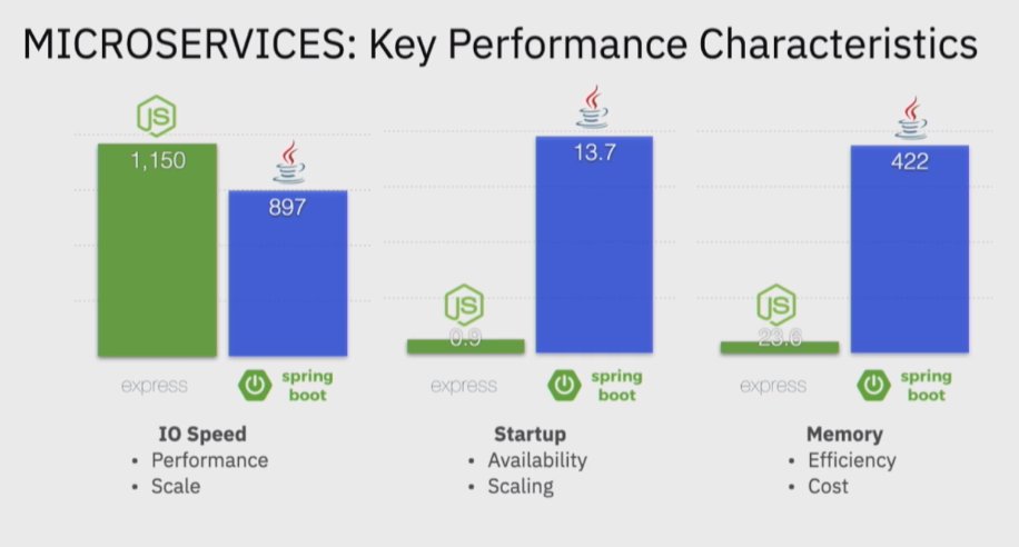 FathmanJim's tweet photo. IBM slide from NodeSummit 2018 comparing Node to Java for REST API workloads. #Nodejs #JavaScript #IoT #NodeSummit https://t.co/s8xLvYZWIB