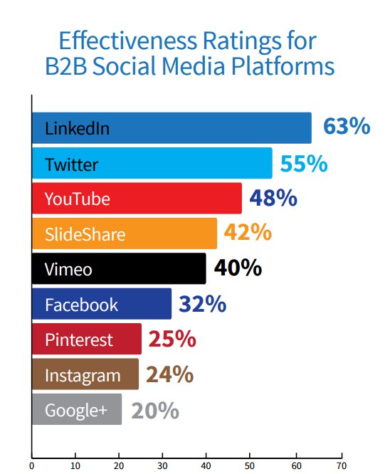 MartaBuryan's tweet photo. 63% of marketers claim #LinkedIn is the most effective #socialmedia platform for #B2B. 

Source: @CMIContent 

#Marketing #SMM https://t.co/ZjJoYX1K7m